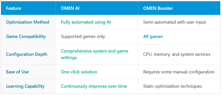 Omen IA  Omen Booster comparative table