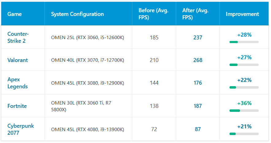 Sample Performance Improvements